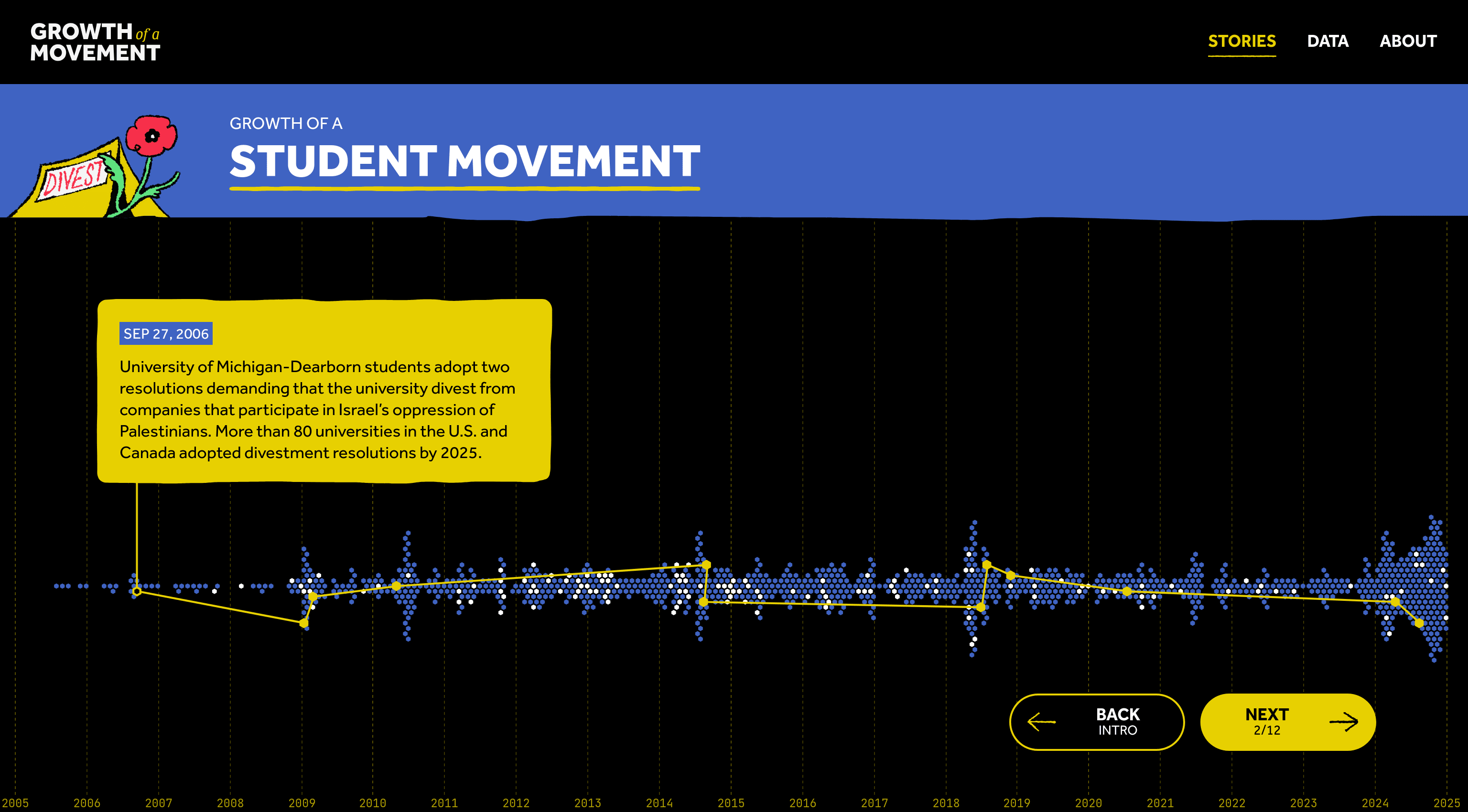 Screenshot of a chart highlighting events in the student movement with the details of one event shown