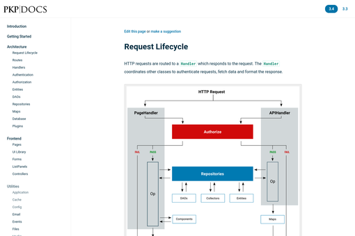 Screenshot of the request lifecycle diagram